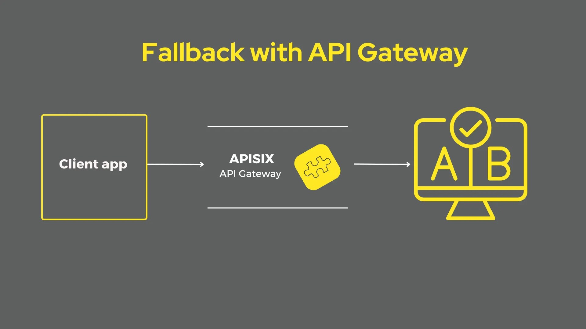Implement Fallback with API Gateway API7.ai